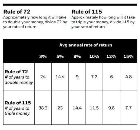 Photo shows the average annual rate of return from 3 - 15%