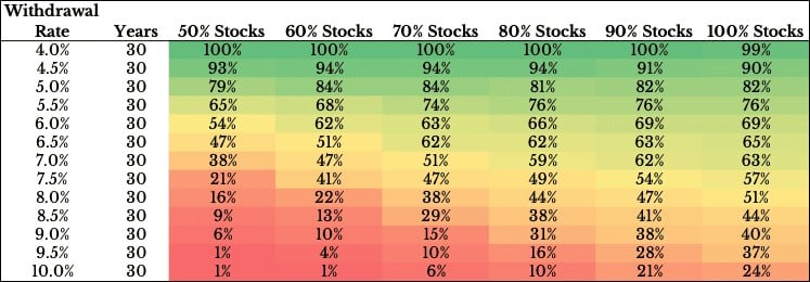 percentages shown in red, orange, yellow and green