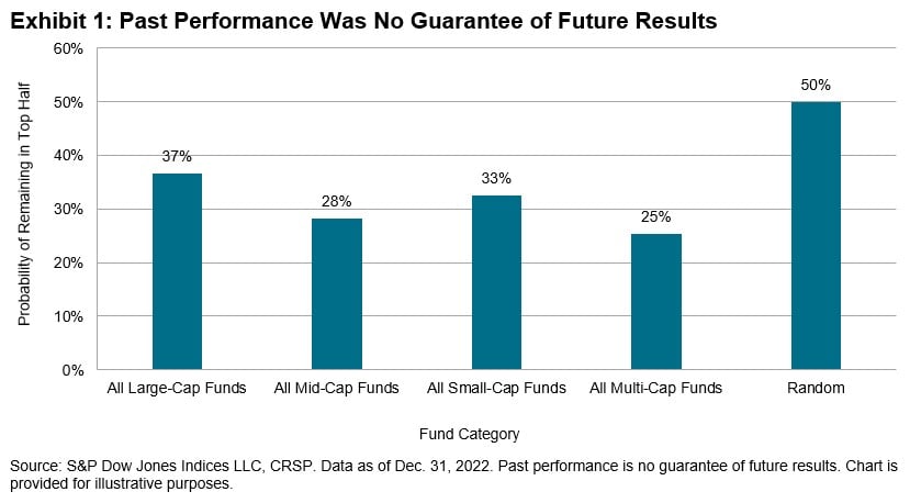 bar chart representing different fund sizes and random