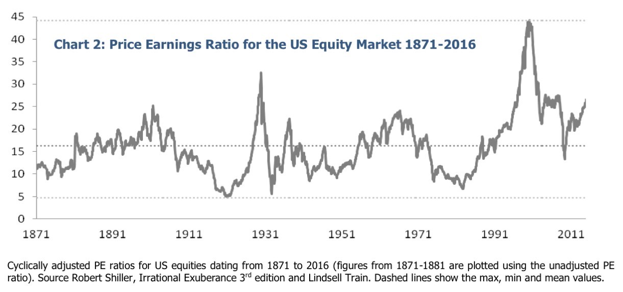chart shows the long term price per earning ratio going all the way back to 1871 with an average of 16(x), lowest of all time is 5(x) in 1920, highest, 44(x) in 1999