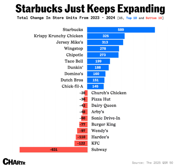 A funnel chart illustrating the store-count change of the top 10 US fast-food chains with the greatest increases (blue) and top 10 US fast-food chains with the greatest declines (red) from 2023 to 2024.
