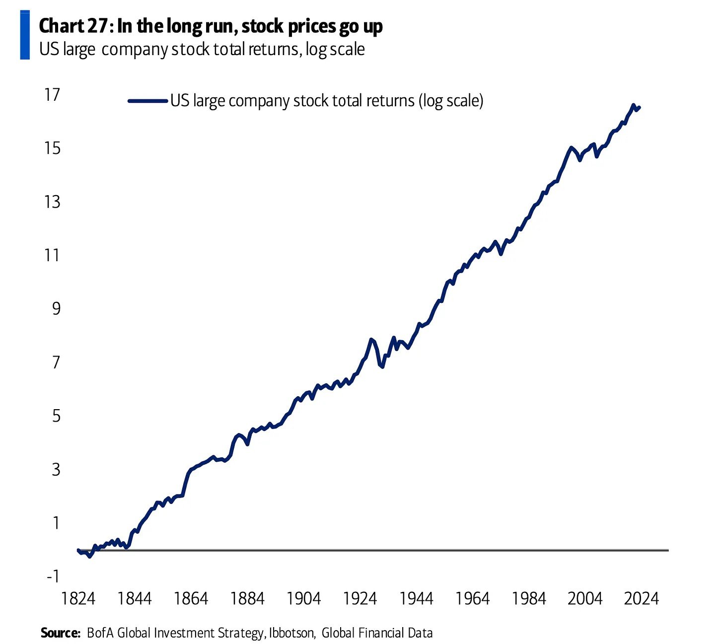 chart shows upward climb of stock returns in navy blue from 1824 to 2024