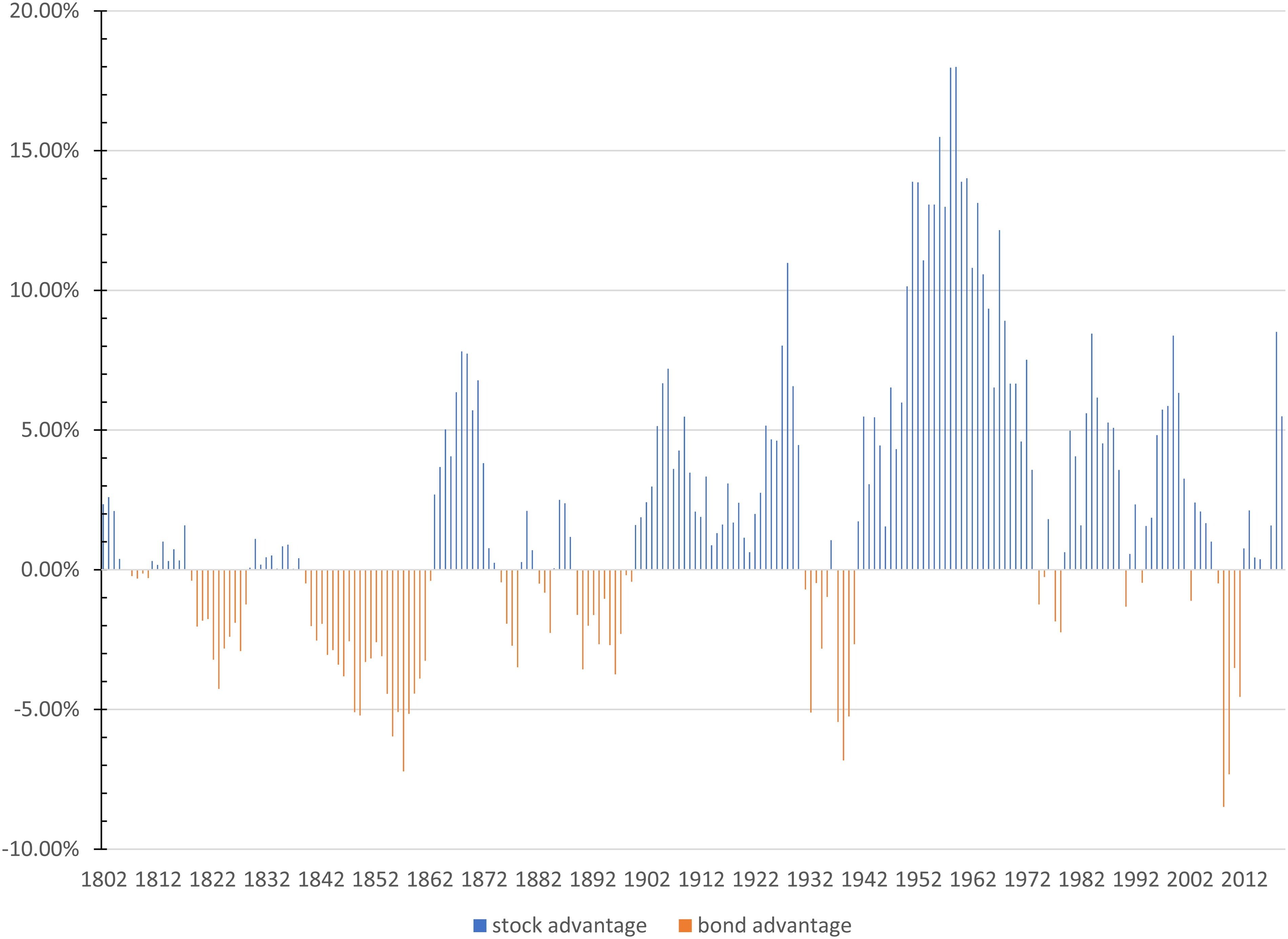 stocks in blue, bonds in orange