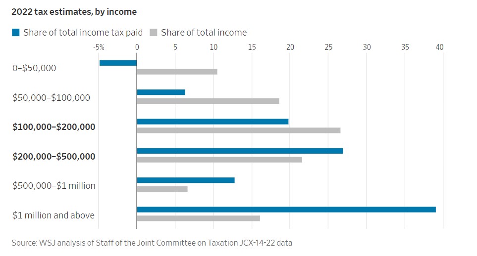 total income tax shown in blue, total income in grey
