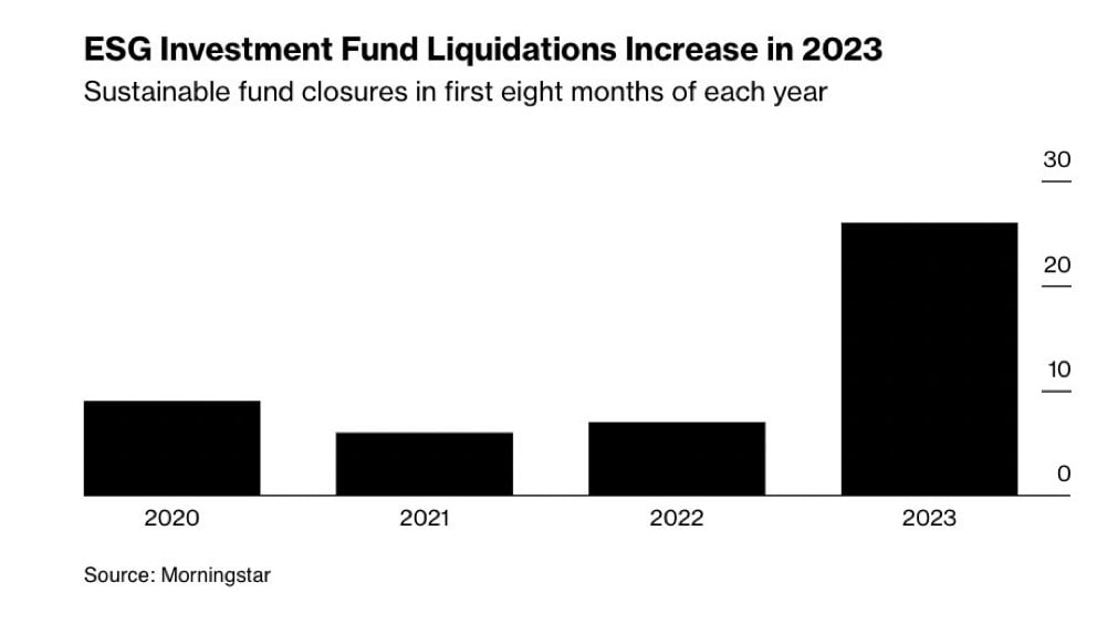 Today’s Chart of the Day from Morningstar shows an increase in the closing of ESG Funds (Environmental, Social, and Governance funds).