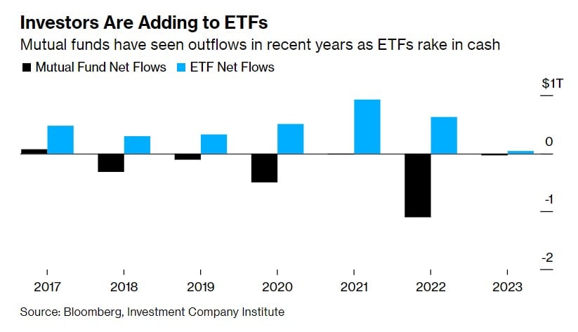 Exchange Trade Funds shown in blue, Mutual Funds shown in black, data from 2017 to 2023