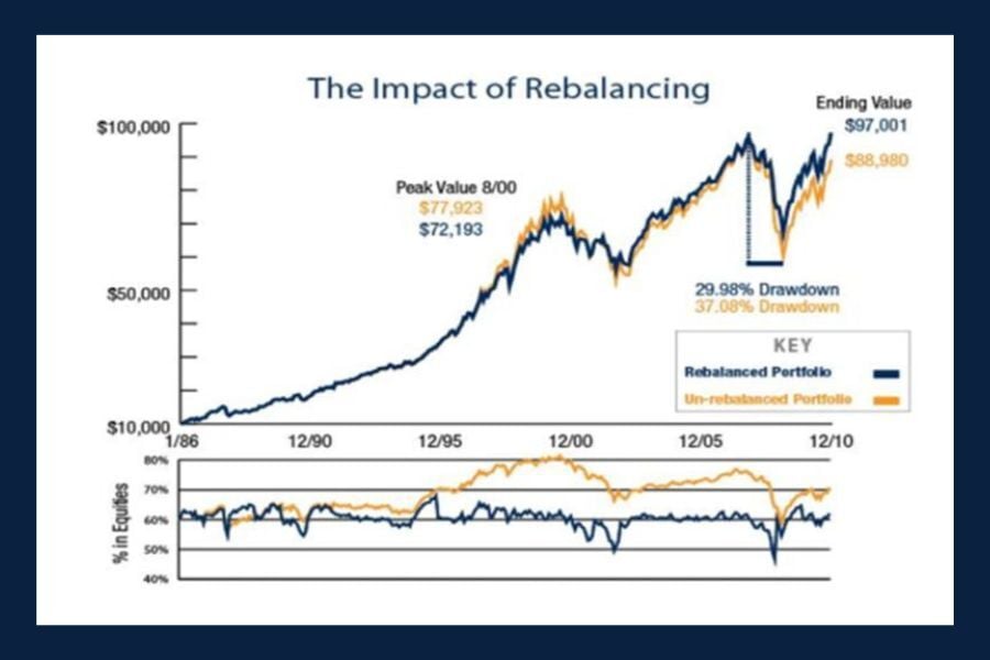 Chart of the Day: The Impact of Rebalancing