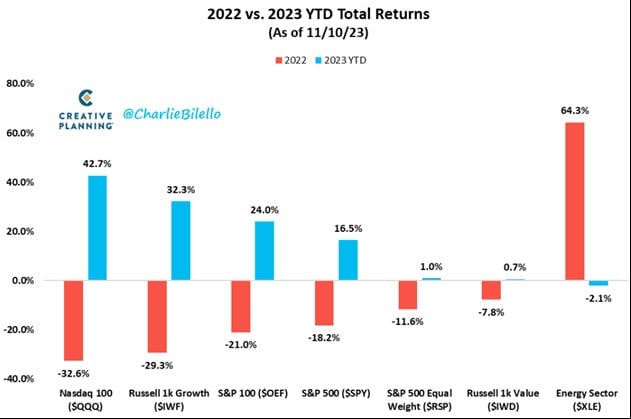 last year’s losers in red, this year’s to date winners in blue