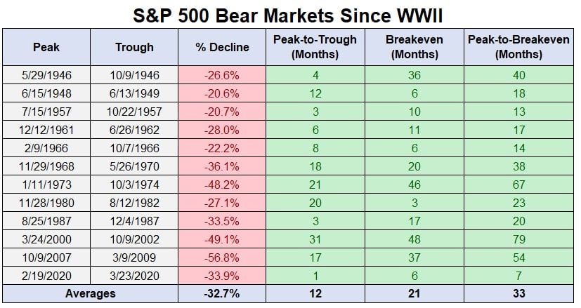  chart shows bear markets since WWII with red and green colors as indicators 