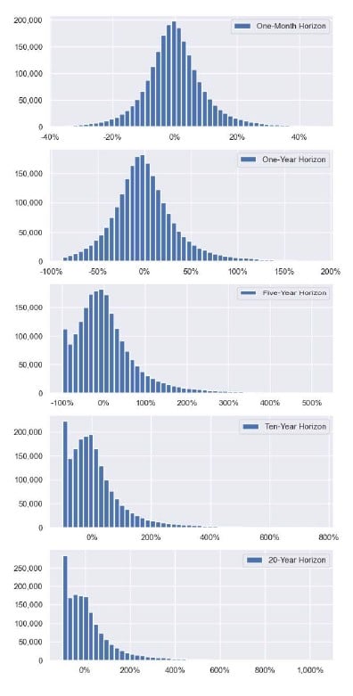 five graphs with blue curves indicating time