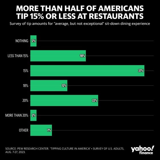 bar chart with tipping averages in green