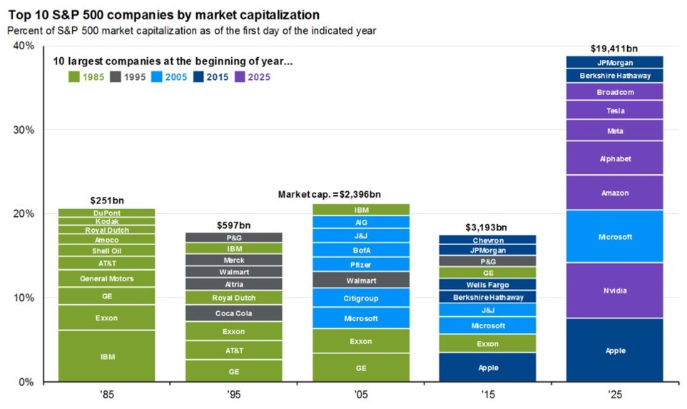 Chart of the Day: Top 10 Now, Not Then