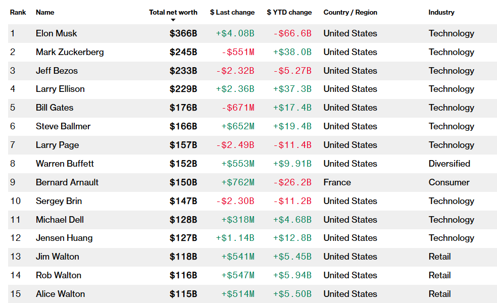 List ranking the top 15 wealthiest individuals on the planet, showing total net worth, YTD $ change, country of origin and which industry they're in.