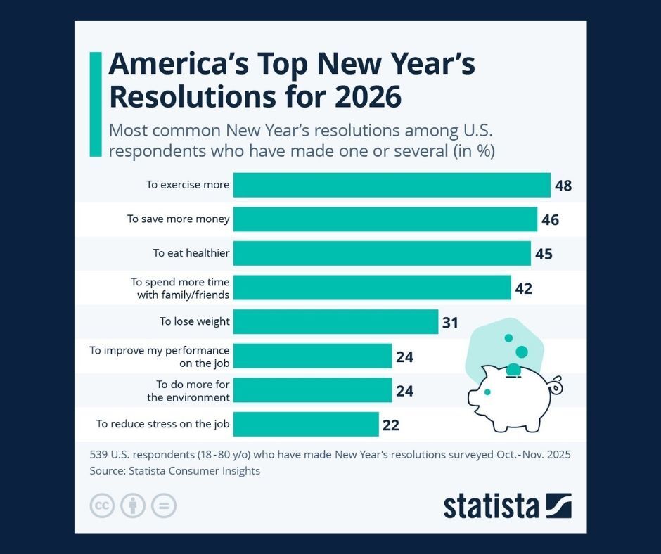 Chart of the Day: Top New Year's Resolutions