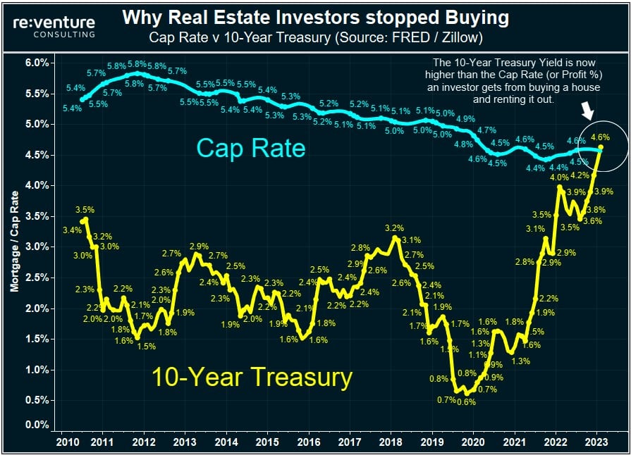 10-year treasury rate in yellow, the CAP, Capital Asset Pricing, rate in blue
