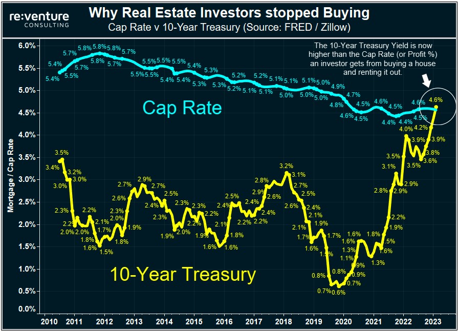 10-year treasury rate in yellow, the CAP, Capital Asset Pricing, rate in blue