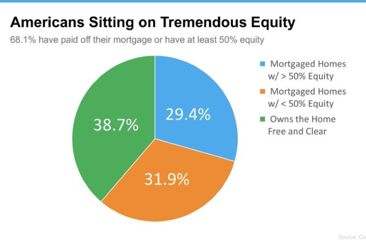 38.7% in green represents people who own their home, 31.9% are mortgaged homes with more than 50% equity, 29.4% in blue represents mortgages homes with less that 50% equity