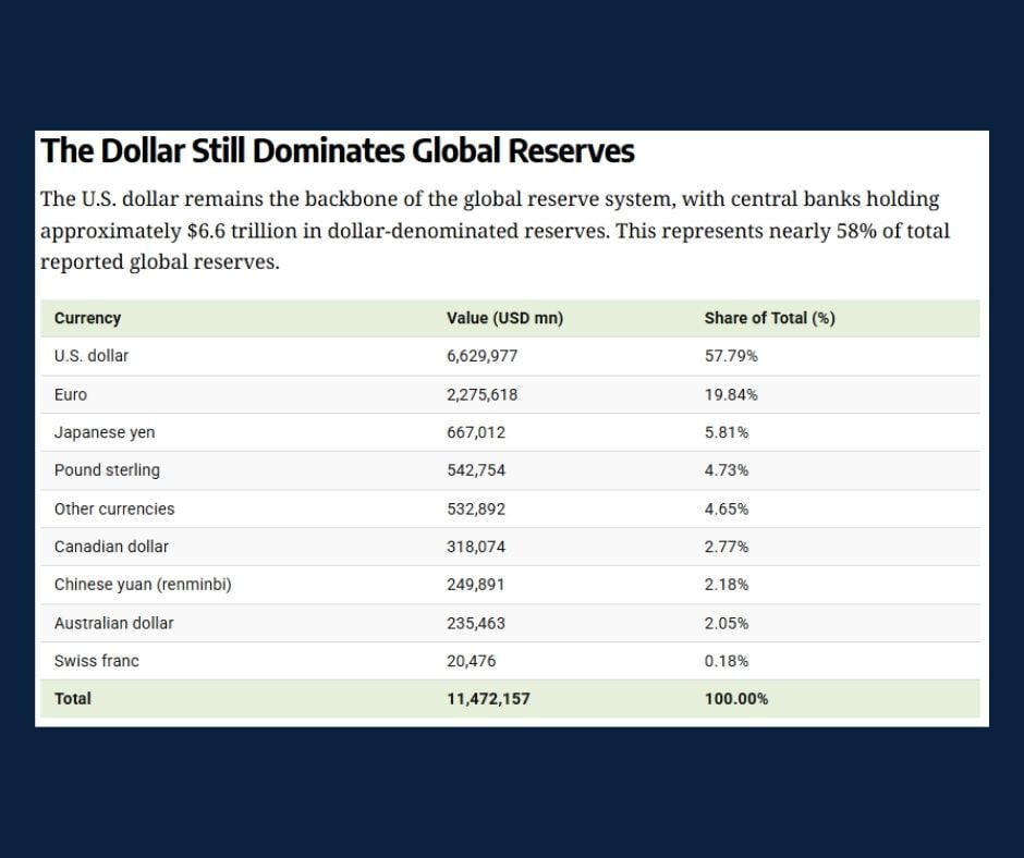 Chart showing the value and market share of global currencies.