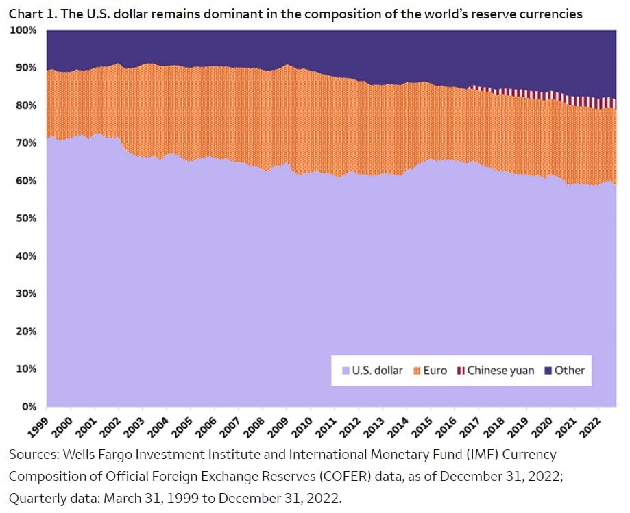 chart shows US dollar in light purple 