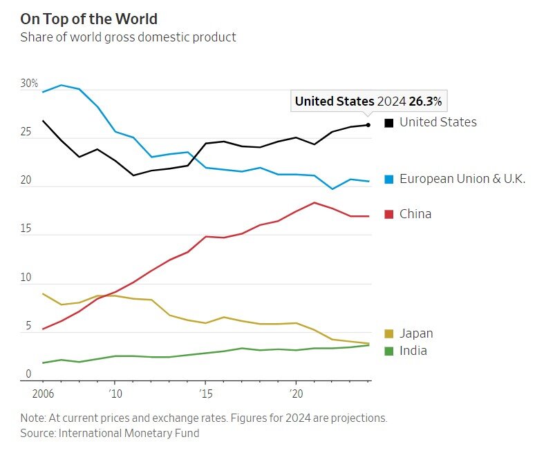 chart dated back to 2006 with US in black on the top