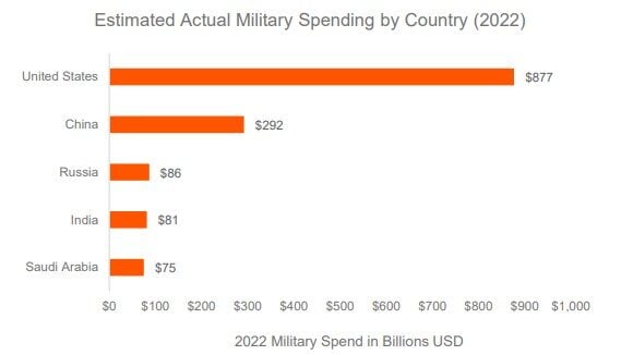 orange bar graph with USA having most military spending by far in 2022