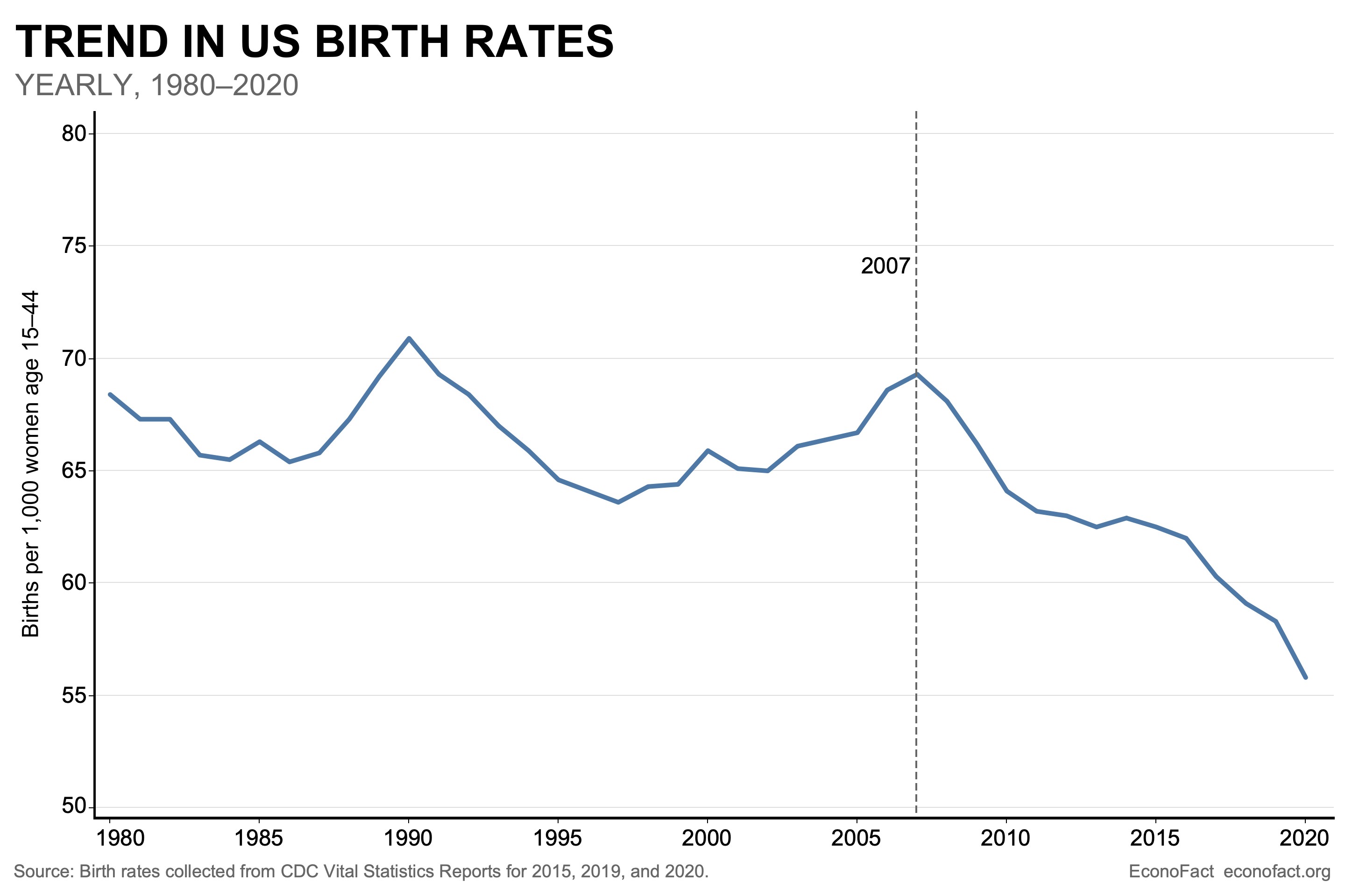 the declining birth rate is represented by a blue line, data spans from 1980 to 2020