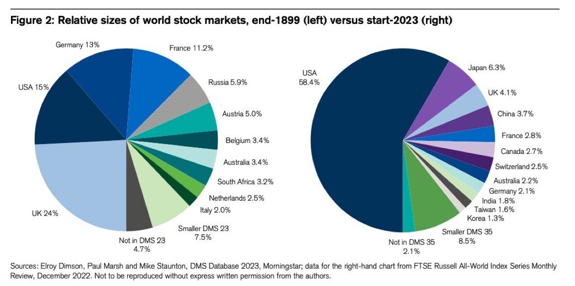 Pie charts show the relative size of global stock markets from 1899 to 2023