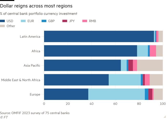 US dollar is represented in dark blue, other currencies considered include the Euro, Pound and Yen