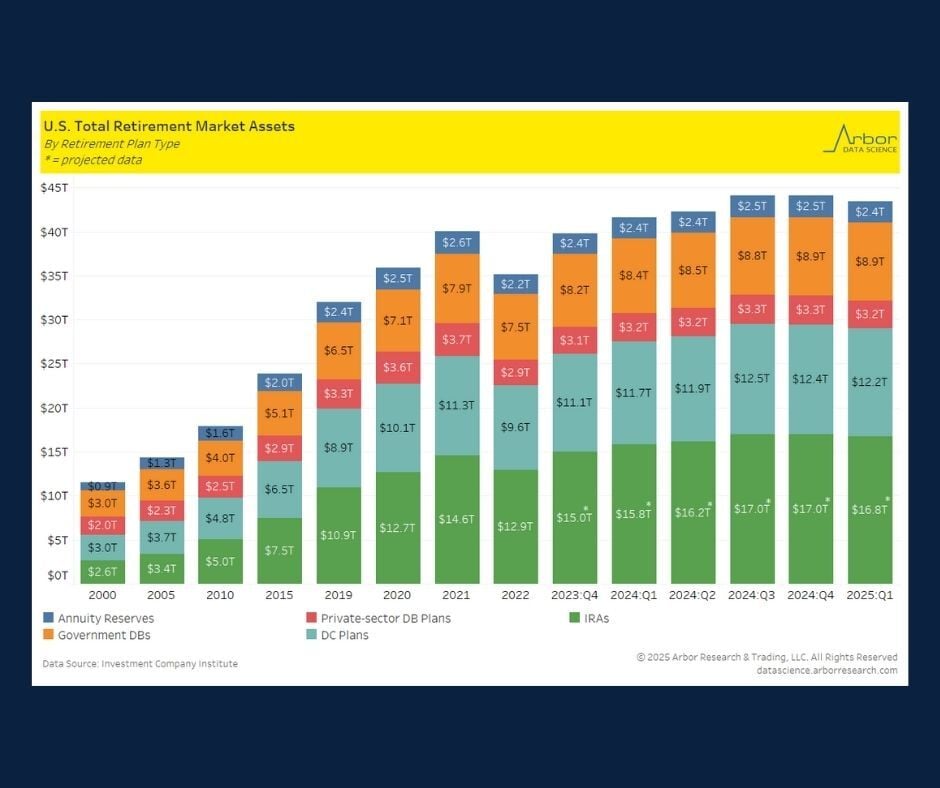 Stacked bar graph showing the value of various retirement assets from 2000 to Q! 2025.