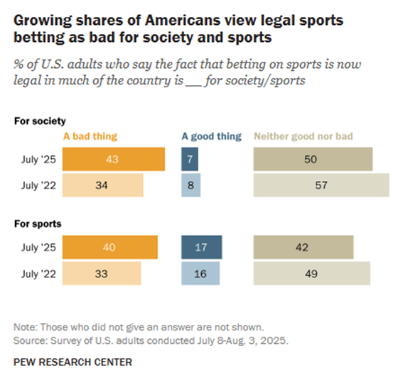 Chart showing the changes in public opinion of sports betting, with data from 2022 and 2025.