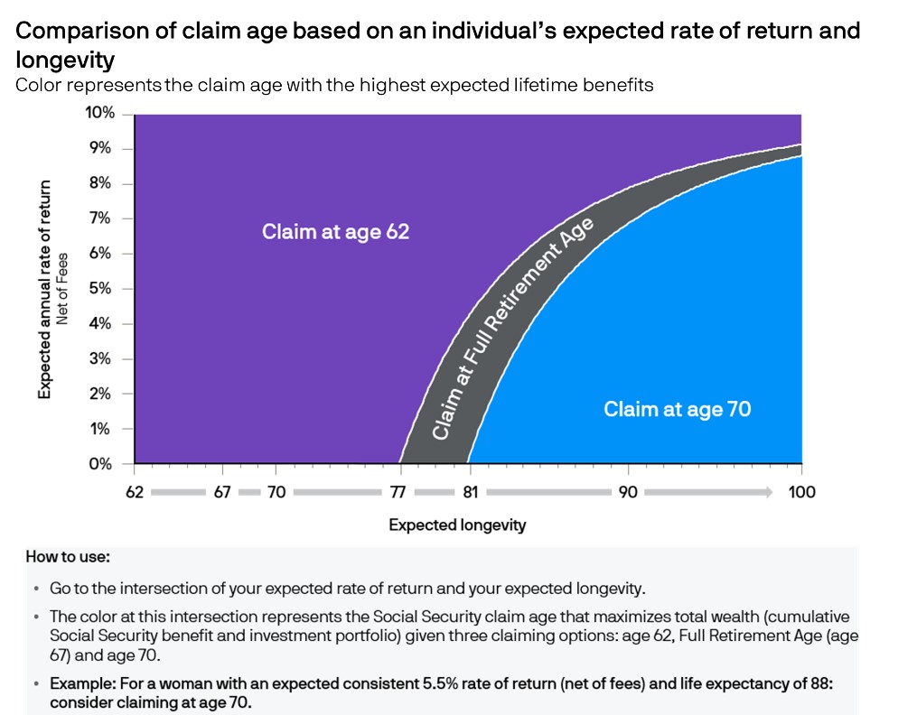 chart shows expected longevity versus expected annual rate of return