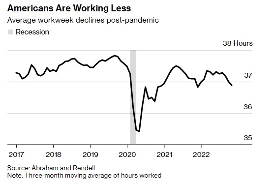 chart displays working hours from 2017 to today with an evident decrease following 2020