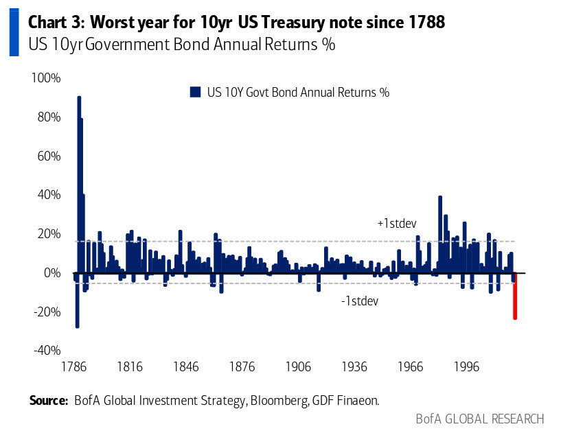 the yield went from 1.50% to the current 4.00%, which equates to a 166% increase, causing the price to fall an incredible 20%