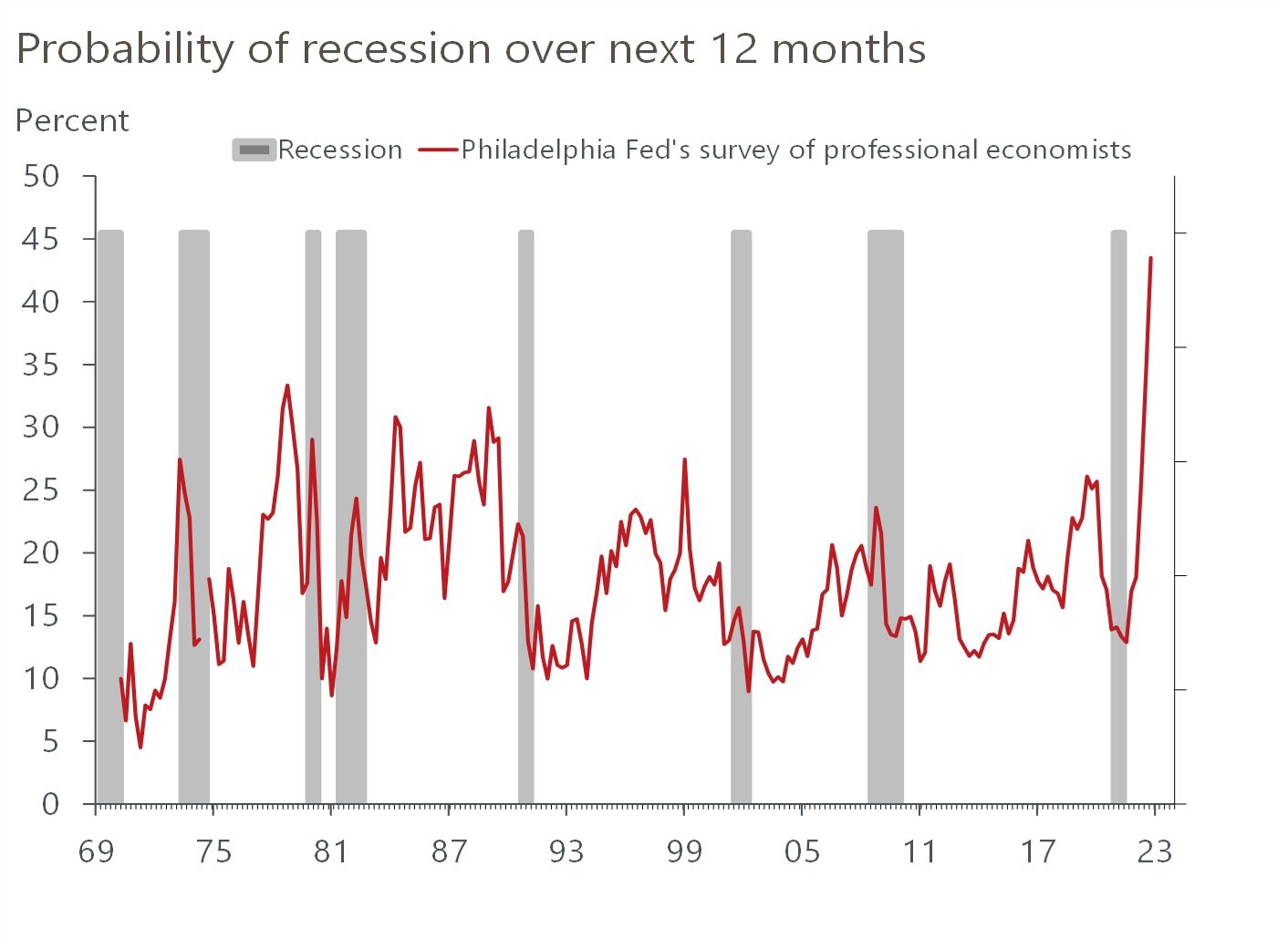 Chart compiles data from professional economists on the probability of a recession in the next 12-months. 