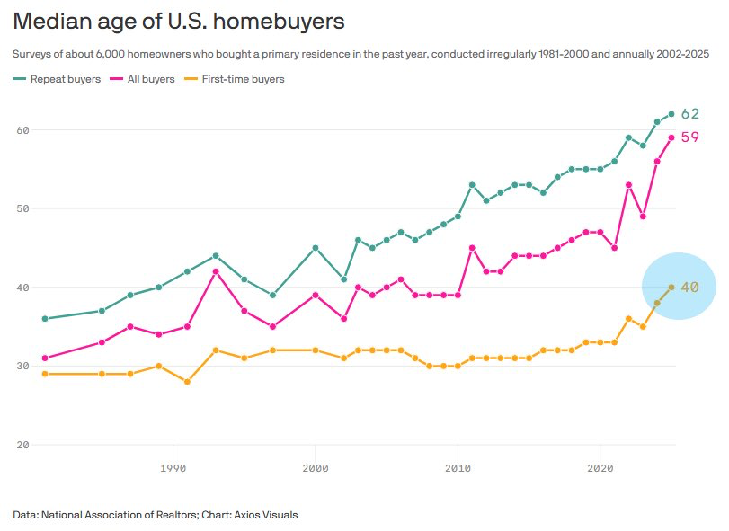 Chart of the Day: First-Time Home Buyers Are Holding Off