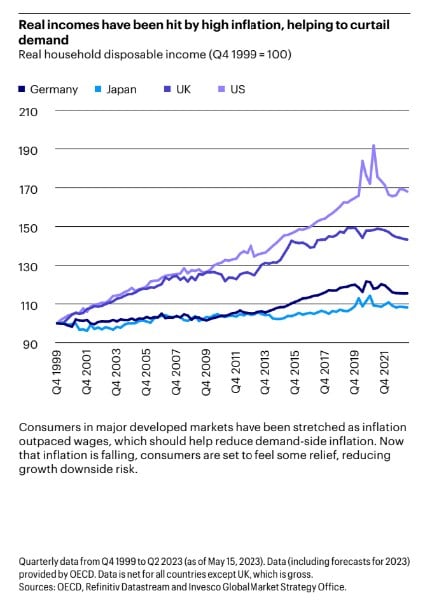 chart shows the impact of inflation on income, countries included are Germany, UK, US, and Japan