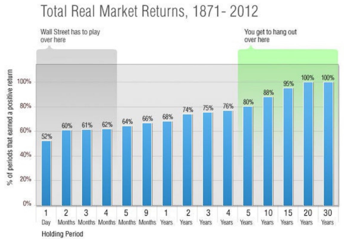 blue bar chart denoting years stock is held and periods of positive return, range from 1 day to 30 years