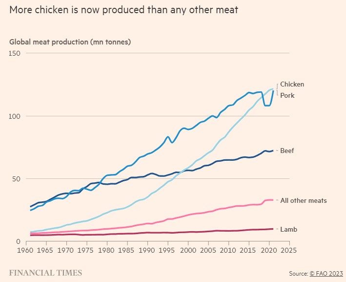 chart shows chicken's steady increase dating back to 1960's