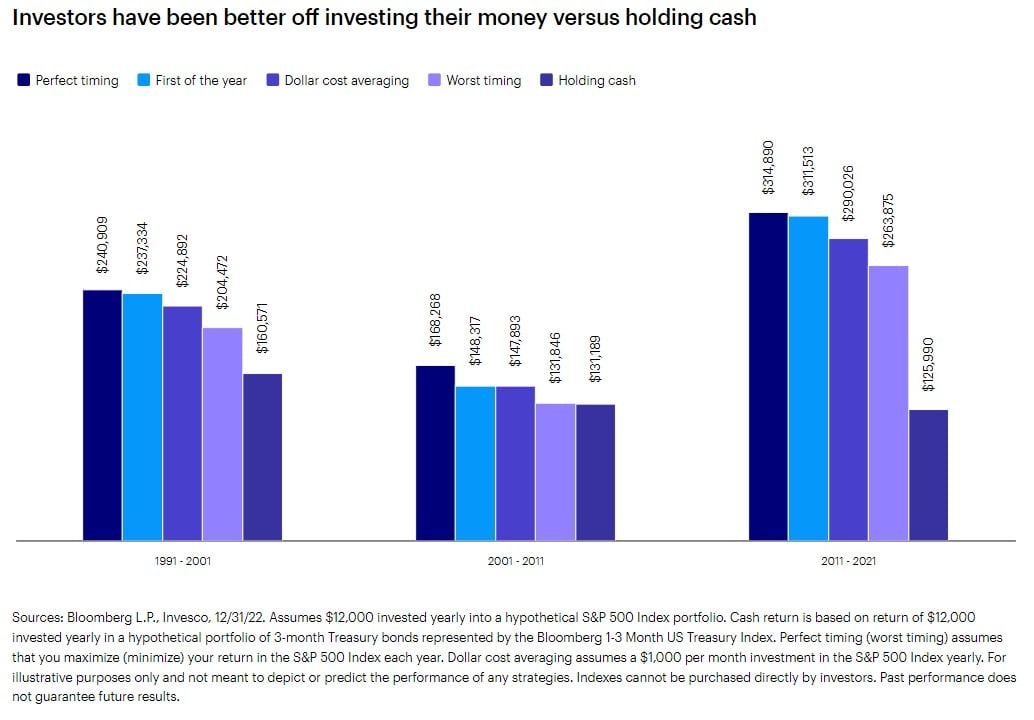  1991 and 2002 recessions, 2008 Global Financial Crisis, 2009 European debt crisis and holding cash shown in shades of blue 