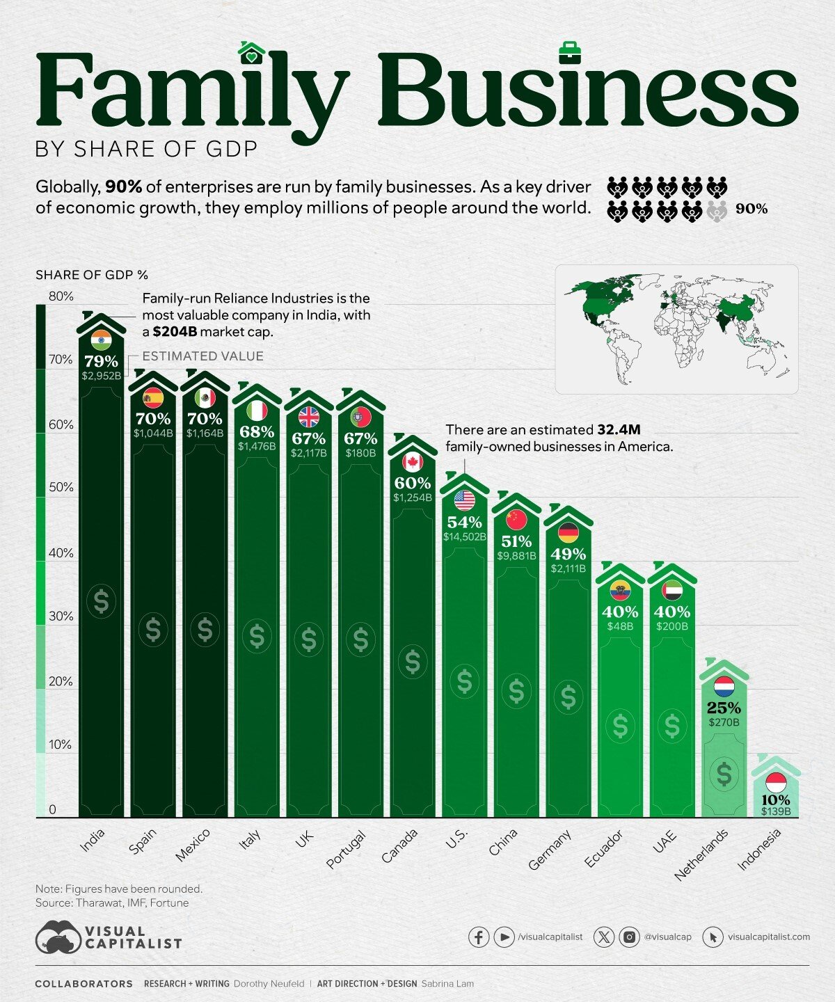 various shades of green bar chart showing GDP percentages in different countries