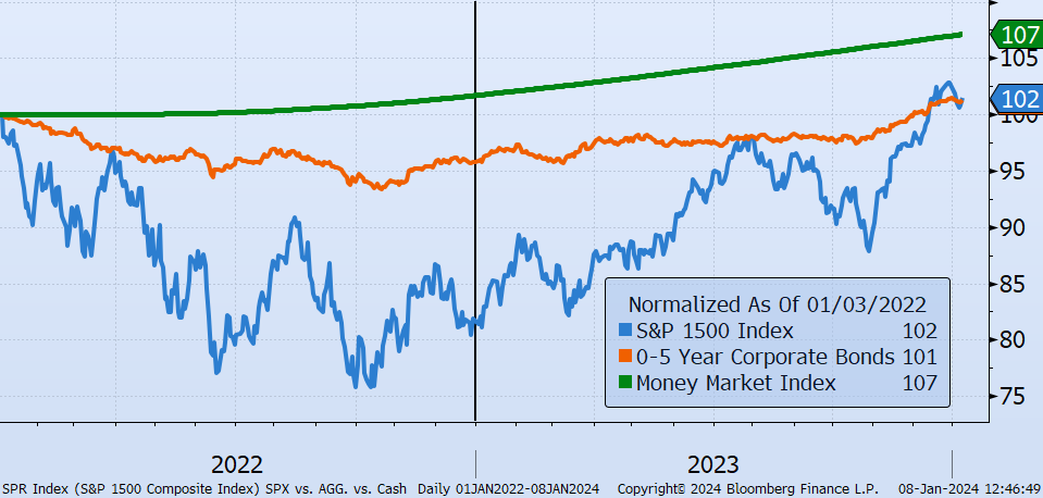 S&P 500 in blue, corporate bonds in orange, money market in green