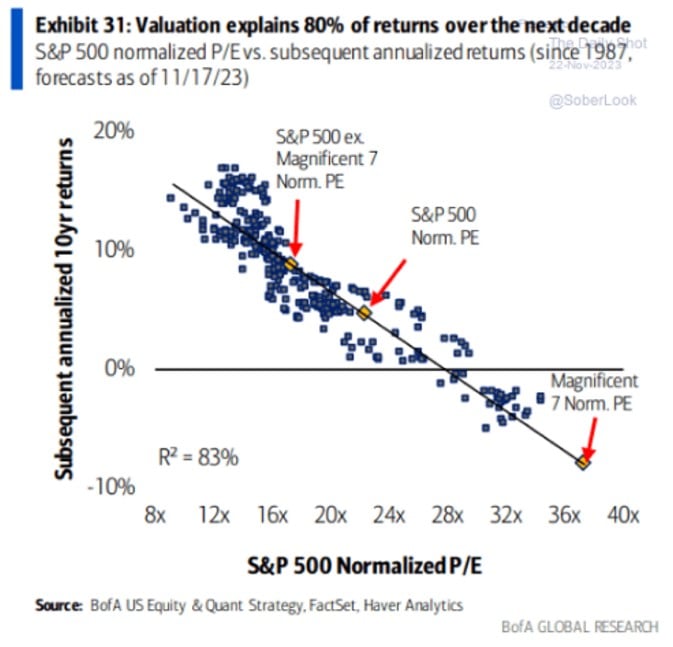 The price-to-earnings ratio helps investors compare the cost of stock to the earnings a company generates, and this chart shows the ratio with and without the Magnificent 7. 