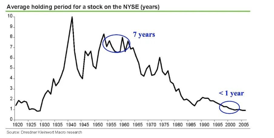 chart shows 1920 to 2005, data shown by black line