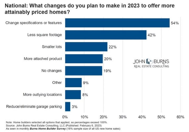 bar chart in blue shows answers to survey