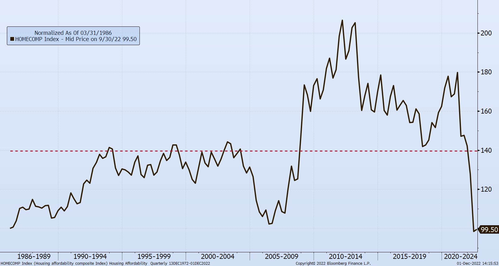 chart shows the index slipped not even below average, but is the lowest since just before the Great Recession