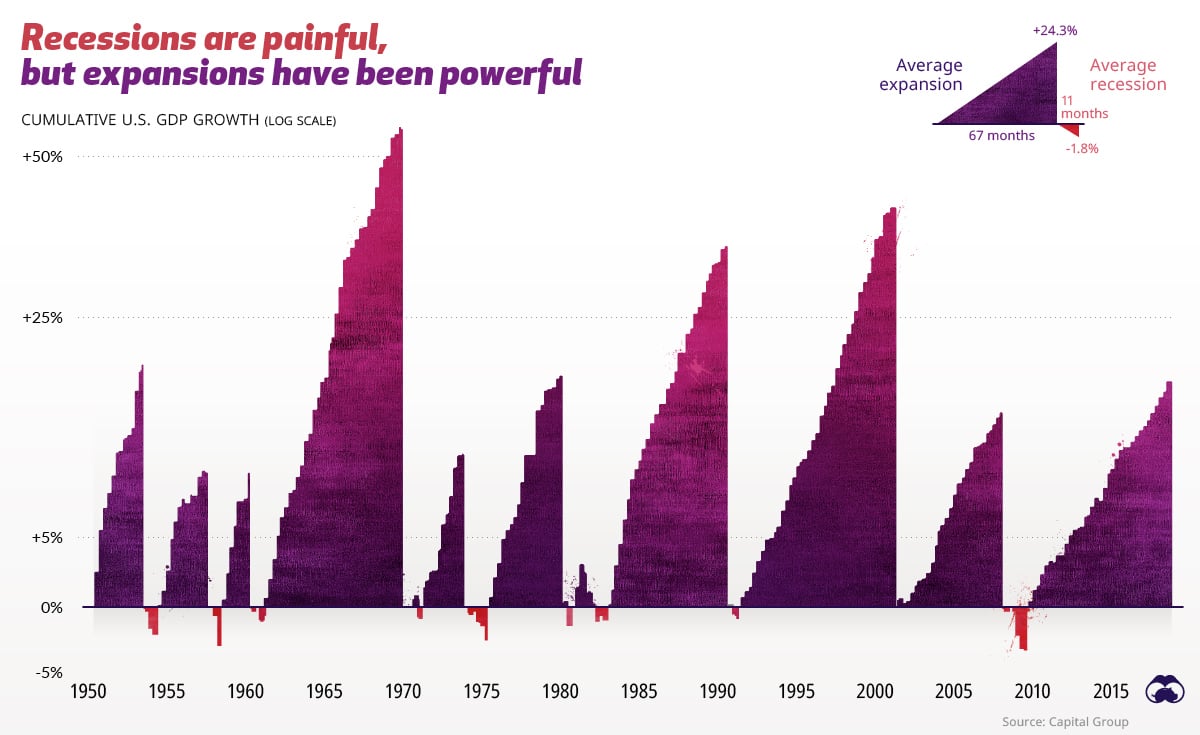 Since 1950, the average economic expansion lasts 67 months. The average recession, though painful, only lasts 11 months.