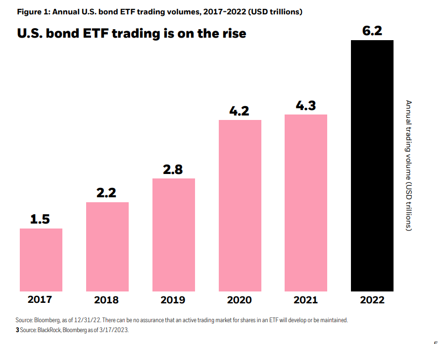 chart shows 2022 at 6.2, which is the highest on the chart