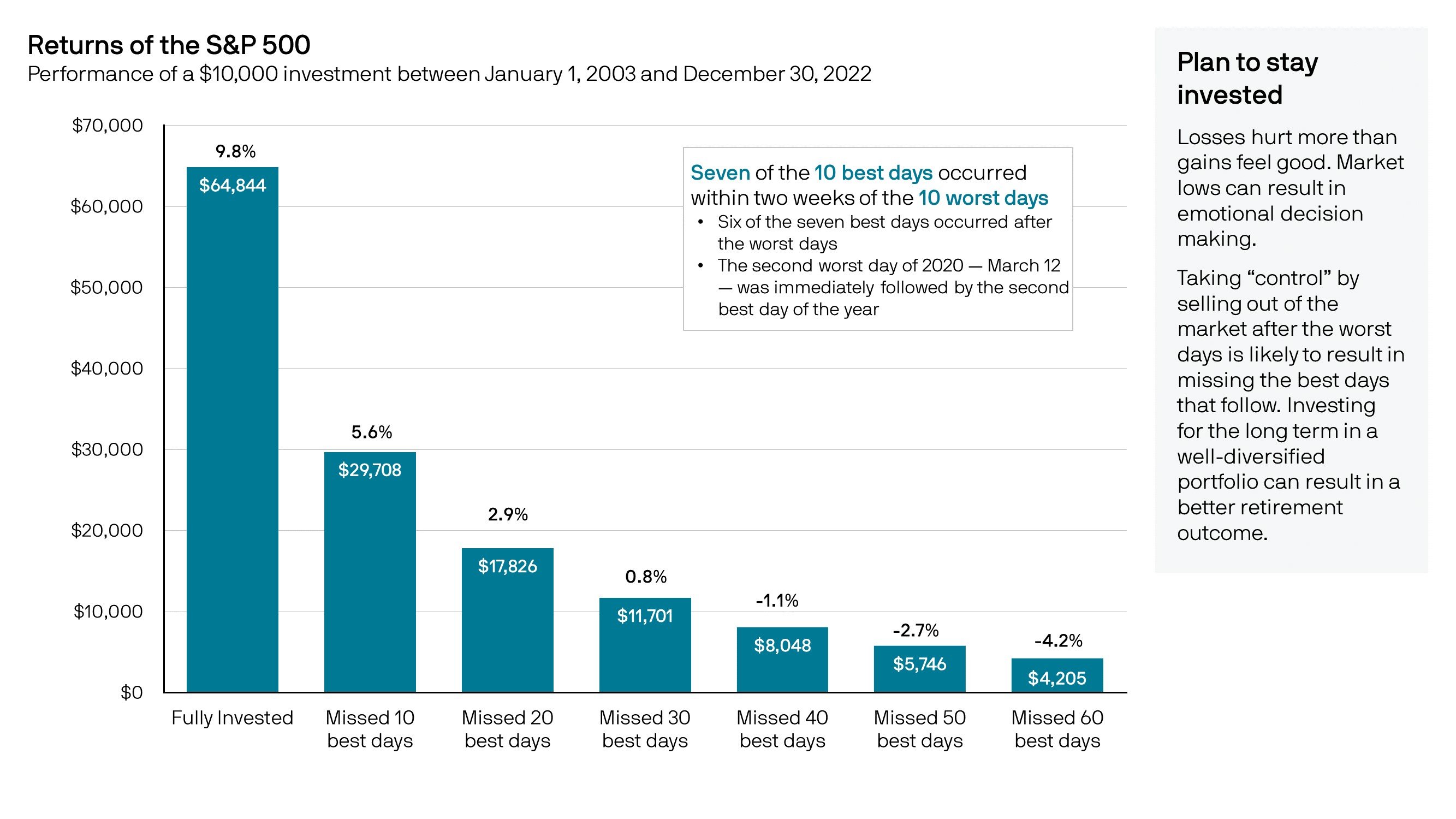 blue bar chart dating back to 2003