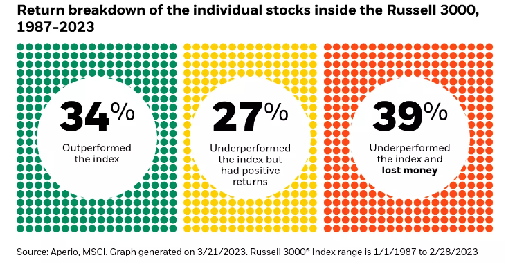 34% surrounded by green dots, 27% by yellow 39% by red