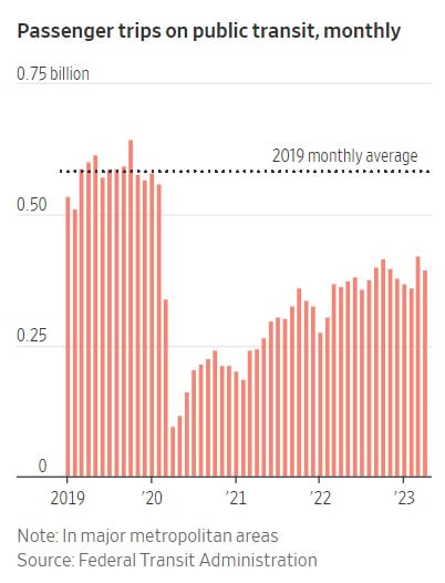 orange bar chart shows passenger trips on public transport broken down monthly from 2019 - 2023